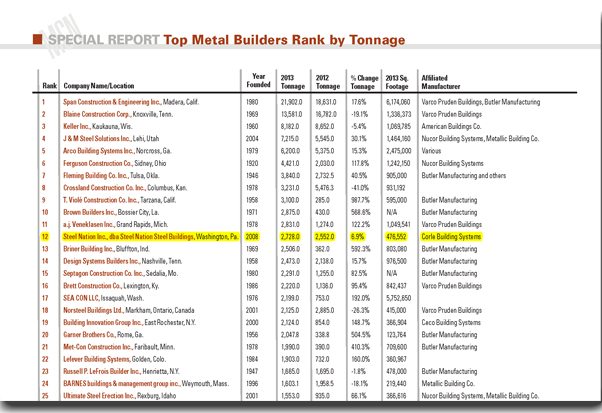 top_100_metal_builders_051314